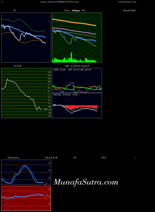 D P indicators chart 