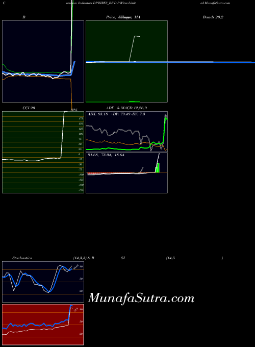 NSE D P Wires Limited DPWIRES_BE All indicator, D P Wires Limited DPWIRES_BE indicators All technical analysis, D P Wires Limited DPWIRES_BE indicators All free charts, D P Wires Limited DPWIRES_BE indicators All historical values NSE