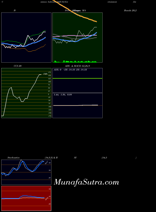 NSE DQ Entertainment (International) Limited DQE All indicator, DQ Entertainment (International) Limited DQE indicators All technical analysis, DQ Entertainment (International) Limited DQE indicators All free charts, DQ Entertainment (International) Limited DQE indicators All historical values NSE