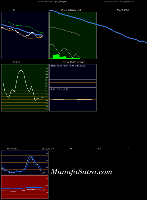 Dq Entertainment indicators chart 
