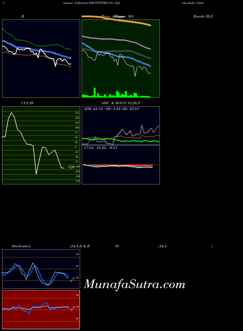 NSE Drc Systems India Limited DRCSYSTEMS All indicator, Drc Systems India Limited DRCSYSTEMS indicators All technical analysis, Drc Systems India Limited DRCSYSTEMS indicators All free charts, Drc Systems India Limited DRCSYSTEMS indicators All historical values NSE