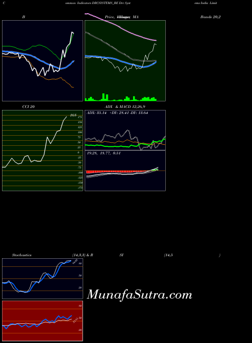 Drc Systems indicators chart 