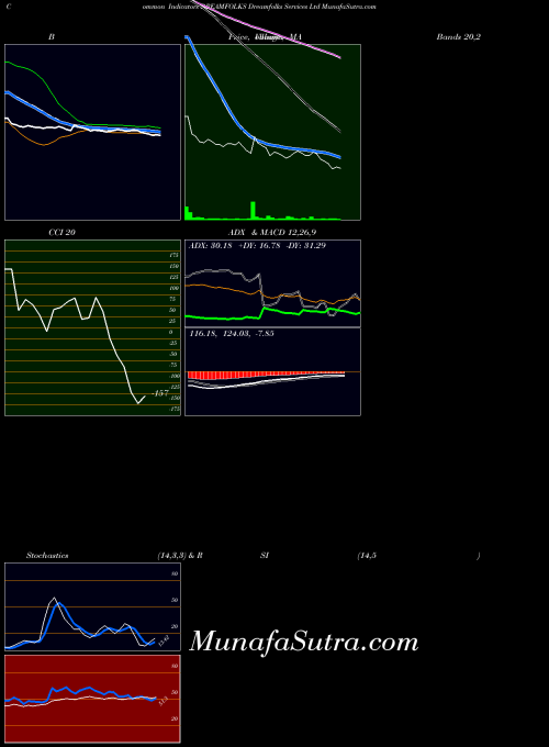 NSE Dreamfolks Services Ltd DREAMFOLKS MACD indicator, Dreamfolks Services Ltd DREAMFOLKS indicators MACD technical analysis, Dreamfolks Services Ltd DREAMFOLKS indicators MACD free charts, Dreamfolks Services Ltd DREAMFOLKS indicators MACD historical values NSE