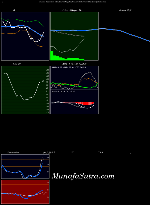 NSE Dreamfolks Services Ltd DREAMFOLKS_BE All indicator, Dreamfolks Services Ltd DREAMFOLKS_BE indicators All technical analysis, Dreamfolks Services Ltd DREAMFOLKS_BE indicators All free charts, Dreamfolks Services Ltd DREAMFOLKS_BE indicators All historical values NSE