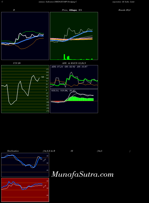 NSE Dredging Corporation Of India Limited DREDGECORP All indicator, Dredging Corporation Of India Limited DREDGECORP indicators All technical analysis, Dredging Corporation Of India Limited DREDGECORP indicators All free charts, Dredging Corporation Of India Limited DREDGECORP indicators All historical values NSE