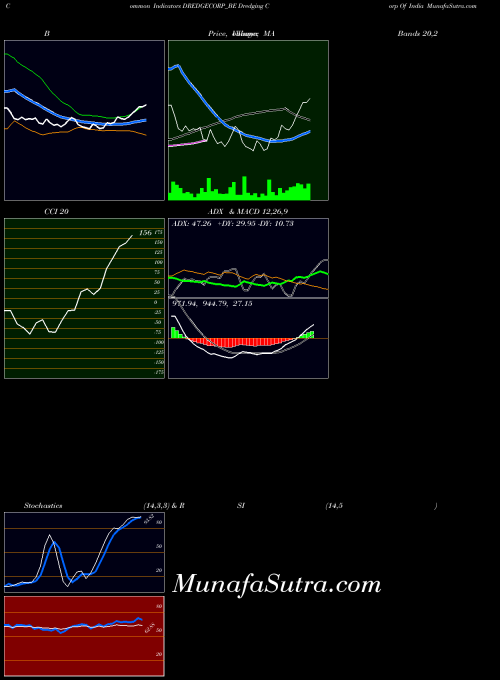 NSE Dredging Corp Of India DREDGECORP_BE All indicator, Dredging Corp Of India DREDGECORP_BE indicators All technical analysis, Dredging Corp Of India DREDGECORP_BE indicators All free charts, Dredging Corp Of India DREDGECORP_BE indicators All historical values NSE