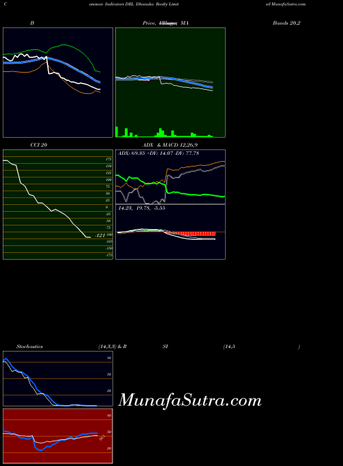 Dhanuka Realty indicators chart 