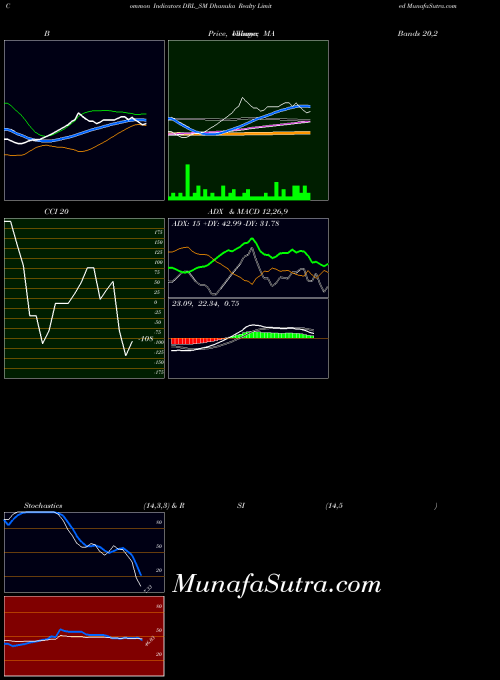 Dhanuka Realty indicators chart 
