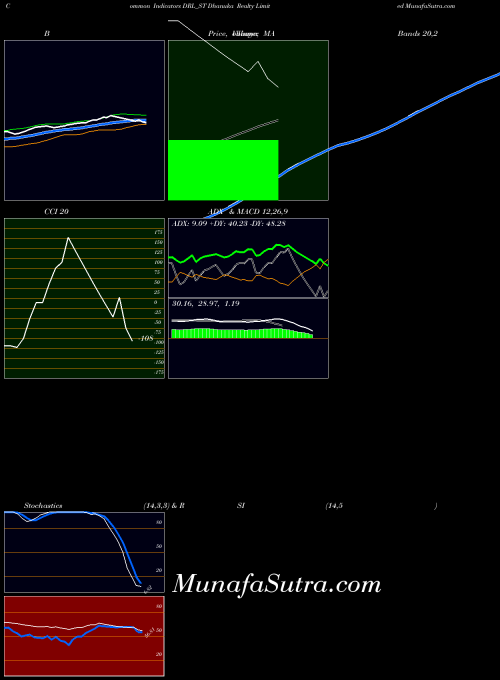Dhanuka Realty indicators chart 