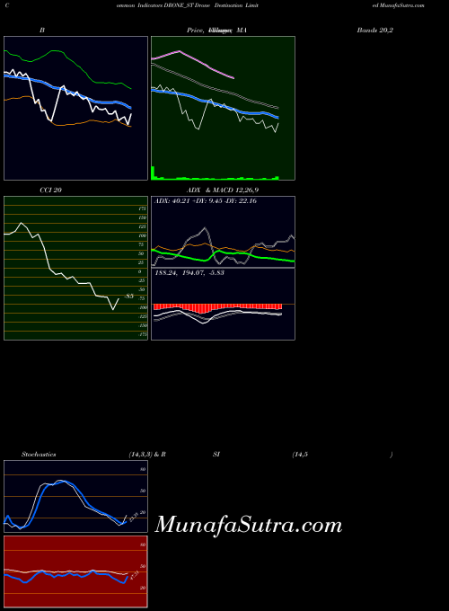 Drone Destination indicators chart 