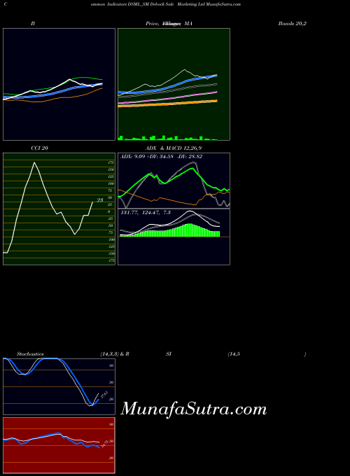 NSE Debock Sale Marketing Ltd DSML_SM All indicator, Debock Sale Marketing Ltd DSML_SM indicators All technical analysis, Debock Sale Marketing Ltd DSML_SM indicators All free charts, Debock Sale Marketing Ltd DSML_SM indicators All historical values NSE