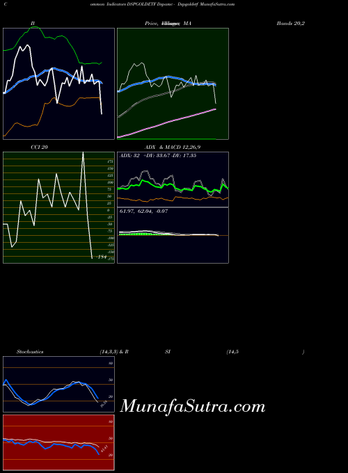 Dspamc Dspgoldetf indicators chart 