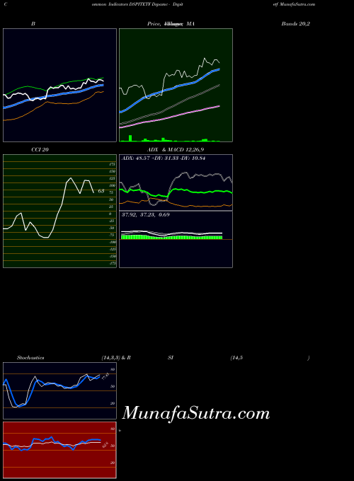 Dspamc Dspitetf indicators chart 