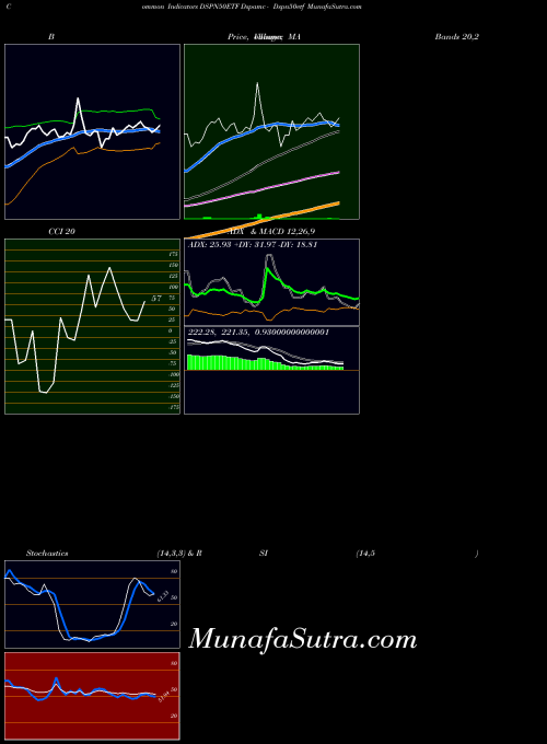 Dspamc Dspn50etf indicators chart 