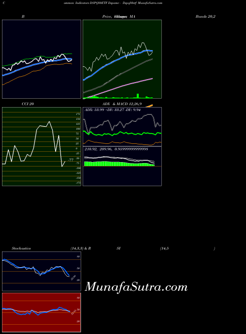 Dspamc Dspq50etf indicators chart 