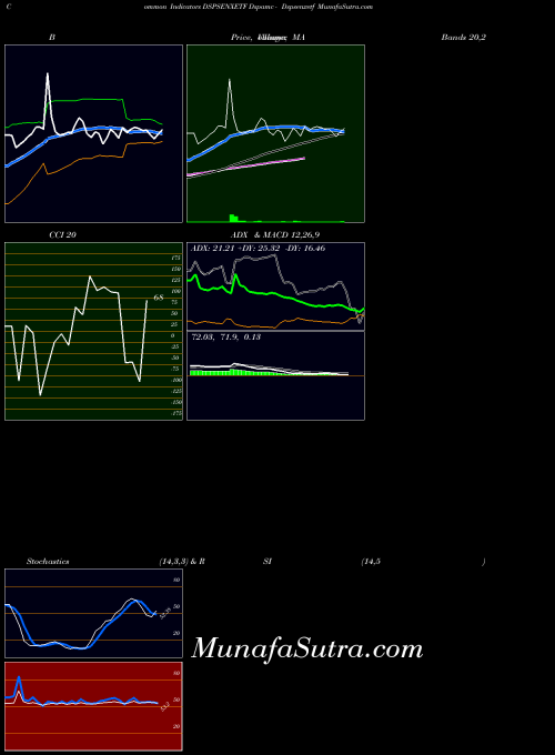 NSE Dspamc - Dspsenxetf DSPSENXETF ADX indicator, Dspamc - Dspsenxetf DSPSENXETF indicators ADX technical analysis, Dspamc - Dspsenxetf DSPSENXETF indicators ADX free charts, Dspamc - Dspsenxetf DSPSENXETF indicators ADX historical values NSE