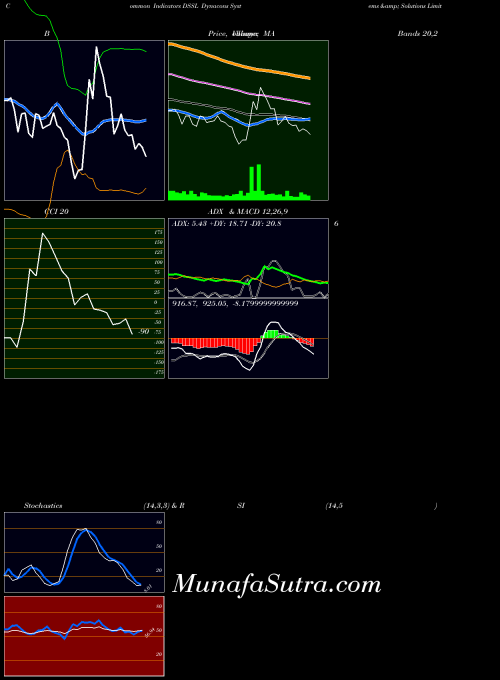 Dynacons Systems indicators chart 