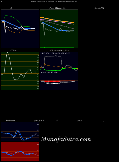 Dhunseri Tea indicators chart 