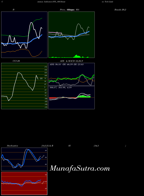 NSE Diensten Tech Limited DTL_SM RSI indicator, Diensten Tech Limited DTL_SM indicators RSI technical analysis, Diensten Tech Limited DTL_SM indicators RSI free charts, Diensten Tech Limited DTL_SM indicators RSI historical values NSE