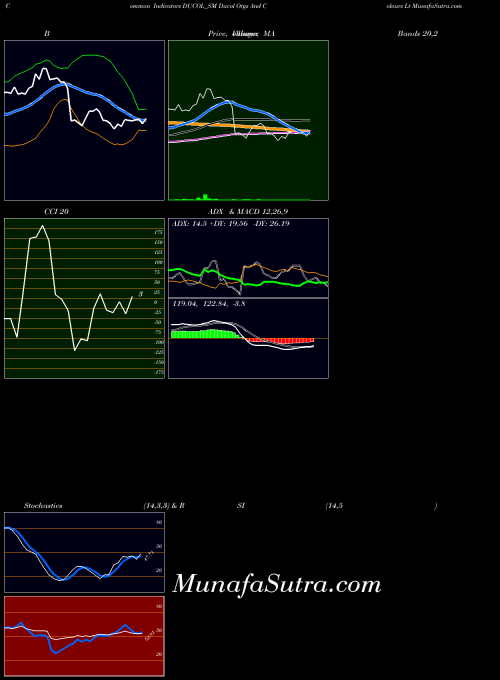 NSE Ducol Orgs And Colours Lt DUCOL_SM PriceVolume indicator, Ducol Orgs And Colours Lt DUCOL_SM indicators PriceVolume technical analysis, Ducol Orgs And Colours Lt DUCOL_SM indicators PriceVolume free charts, Ducol Orgs And Colours Lt DUCOL_SM indicators PriceVolume historical values NSE