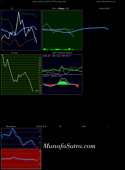 NSE Ducol Orgs And Colours Lt DUCOL_ST All indicator, Ducol Orgs And Colours Lt DUCOL_ST indicators All technical analysis, Ducol Orgs And Colours Lt DUCOL_ST indicators All free charts, Ducol Orgs And Colours Lt DUCOL_ST indicators All historical values NSE