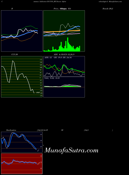 Ducon Infratechnologies indicators chart 
