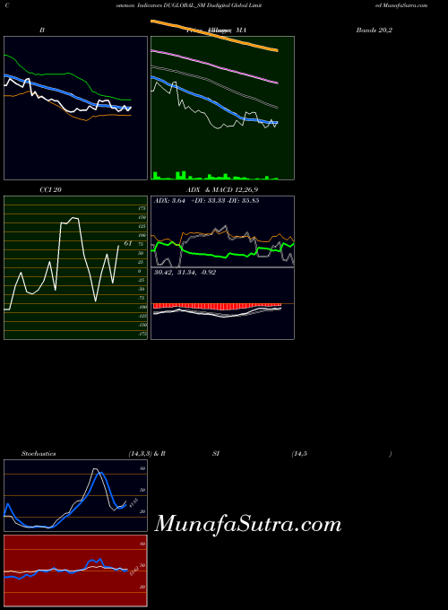 NSE Dudigital Global Limited DUGLOBAL_SM All indicator, Dudigital Global Limited DUGLOBAL_SM indicators All technical analysis, Dudigital Global Limited DUGLOBAL_SM indicators All free charts, Dudigital Global Limited DUGLOBAL_SM indicators All historical values NSE