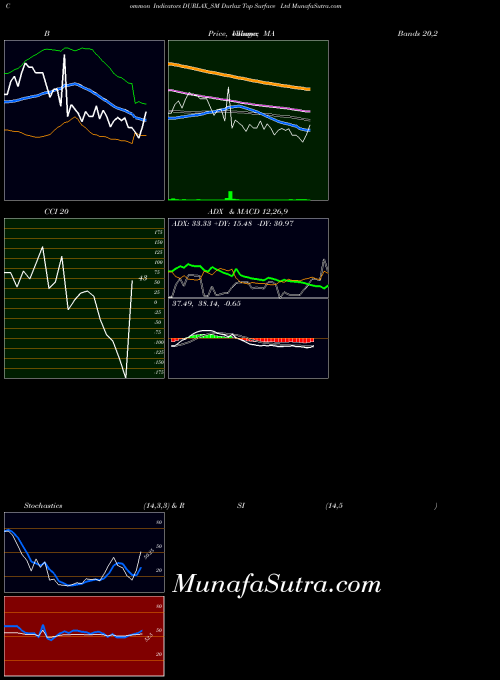 NSE Durlax Top Surface Ltd DURLAX_SM All indicator, Durlax Top Surface Ltd DURLAX_SM indicators All technical analysis, Durlax Top Surface Ltd DURLAX_SM indicators All free charts, Durlax Top Surface Ltd DURLAX_SM indicators All historical values NSE