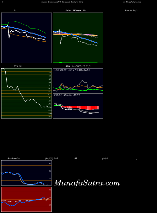 Dhunseri Ventures indicators chart 