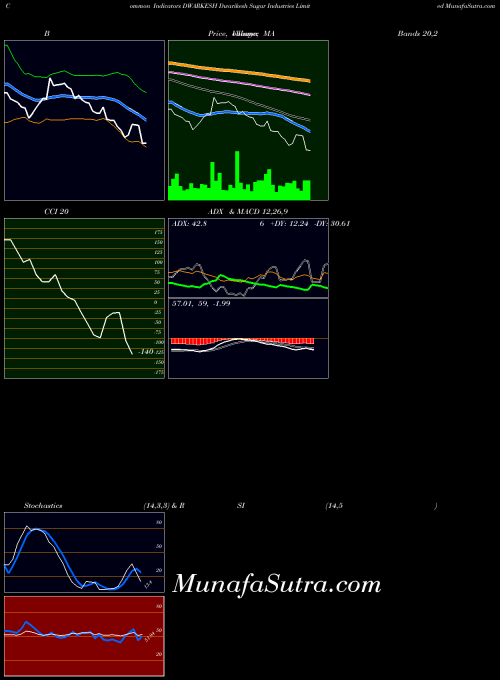 Dwarikesh Sugar indicators chart 