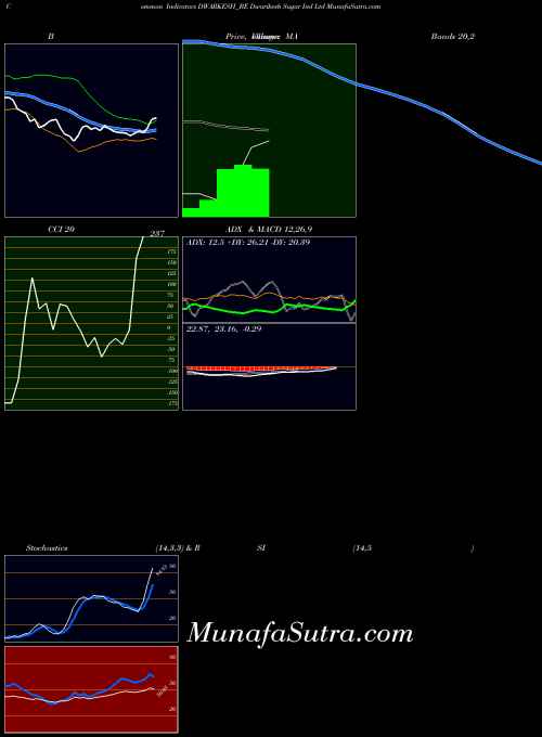 Dwarikesh Sugar indicators chart 