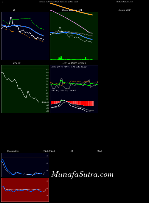 NSE Dynamic Cables Limited DYCL All indicator, Dynamic Cables Limited DYCL indicators All technical analysis, Dynamic Cables Limited DYCL indicators All free charts, Dynamic Cables Limited DYCL indicators All historical values NSE