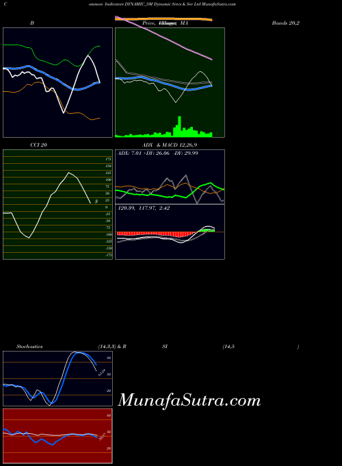 Dynamic Srvcs indicators chart 