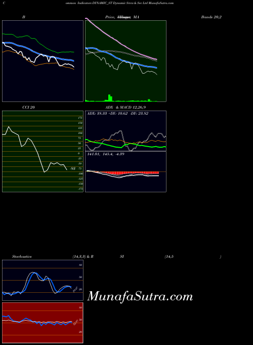 Dynamic Srvcs indicators chart 