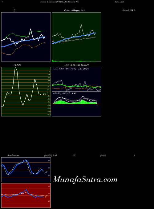 Dynemic Products indicators chart 