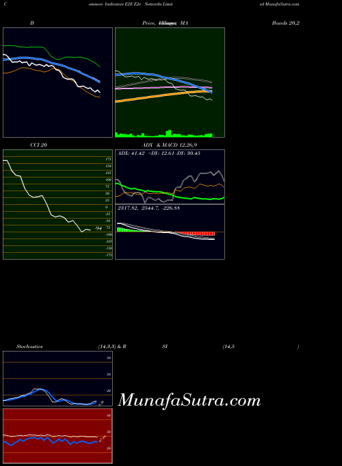 E2e Networks indicators chart 