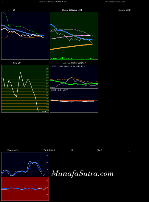 Eastern Silk indicators chart 