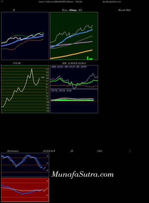 Edelamc Ebanknifty indicators chart 