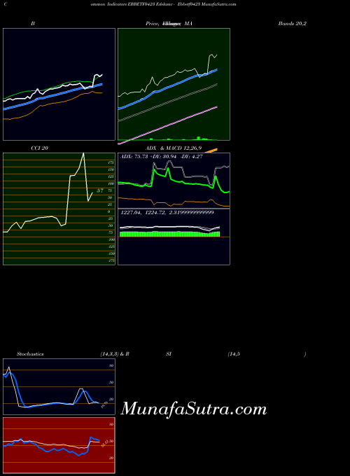 NSE Edelamc - Ebbetf0423 EBBETF0423 All indicator, Edelamc - Ebbetf0423 EBBETF0423 indicators All technical analysis, Edelamc - Ebbetf0423 EBBETF0423 indicators All free charts, Edelamc - Ebbetf0423 EBBETF0423 indicators All historical values NSE