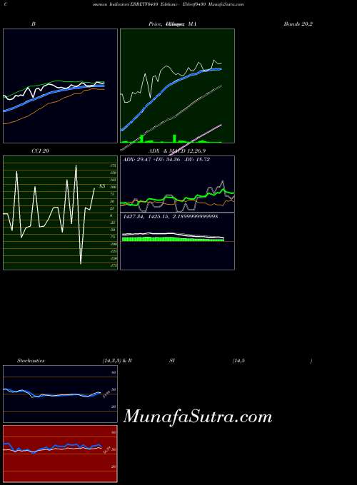 Edelamc Ebbetf0430 indicators chart 