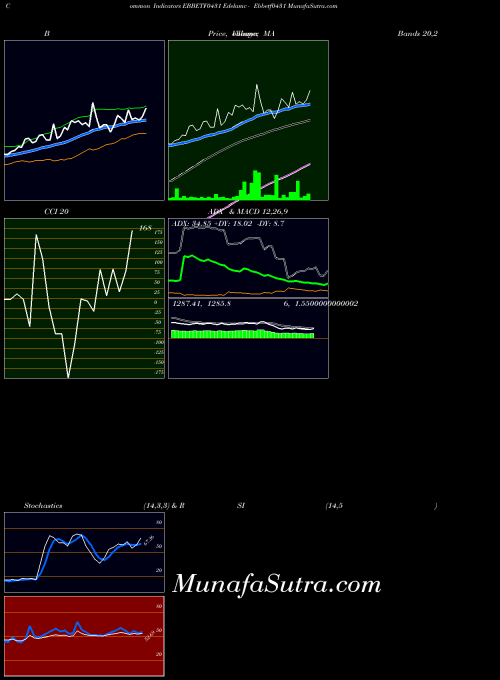 NSE Edelamc - Ebbetf0431 EBBETF0431 All indicator, Edelamc - Ebbetf0431 EBBETF0431 indicators All technical analysis, Edelamc - Ebbetf0431 EBBETF0431 indicators All free charts, Edelamc - Ebbetf0431 EBBETF0431 indicators All historical values NSE