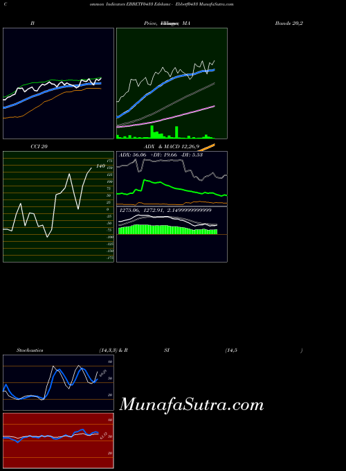 Edelamc Ebbetf0433 indicators chart 