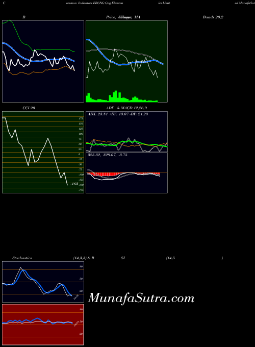 Gng Electronics indicators chart 