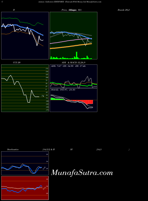 NSE Ebixcash Wrld Money Ind EBIXFOREX All indicator, Ebixcash Wrld Money Ind EBIXFOREX indicators All technical analysis, Ebixcash Wrld Money Ind EBIXFOREX indicators All free charts, Ebixcash Wrld Money Ind EBIXFOREX indicators All historical values NSE