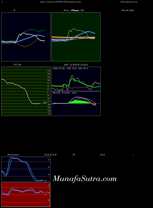 NSE ECE Industries Limited ECEIND All indicator, ECE Industries Limited ECEIND indicators All technical analysis, ECE Industries Limited ECEIND indicators All free charts, ECE Industries Limited ECEIND indicators All historical values NSE