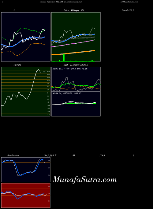 Eclerx Services indicators chart 