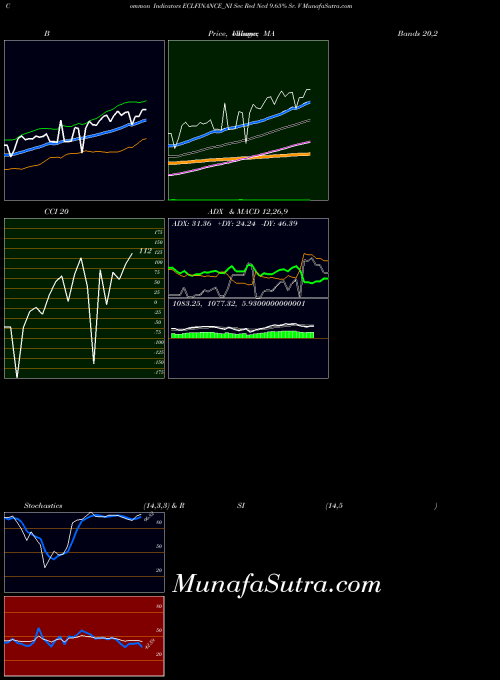 Sec Red indicators chart 