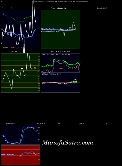 Sec Red indicators chart 