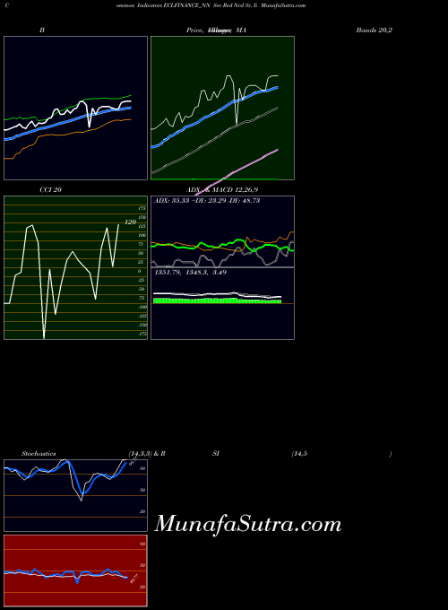 Sec Red indicators chart 