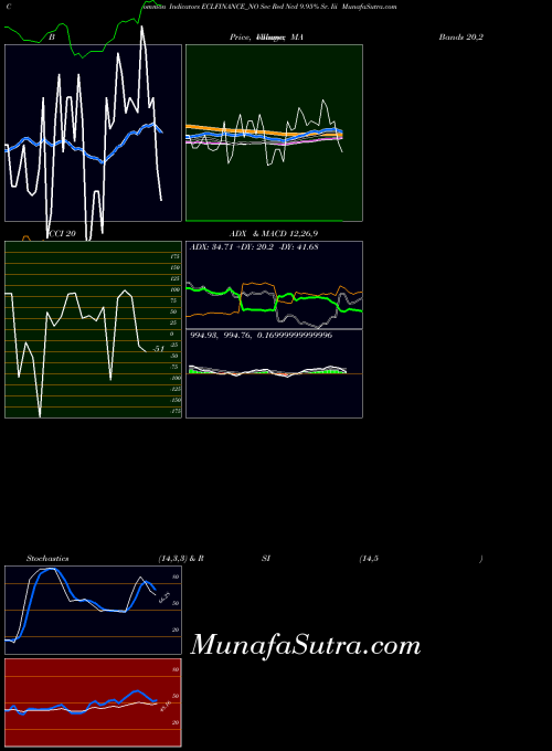 Sec Red indicators chart 